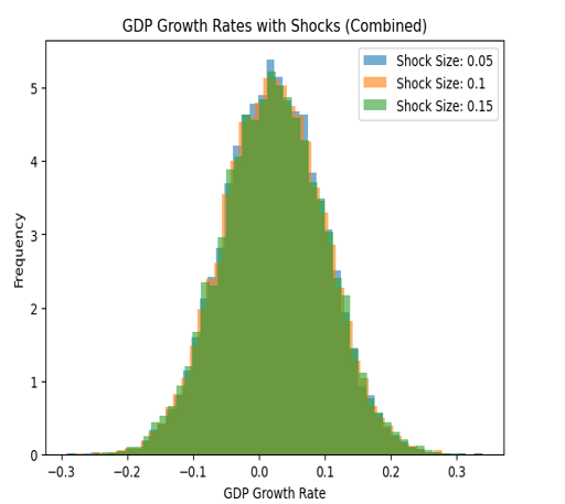 Figure 3: GDP growth rate with shocks.