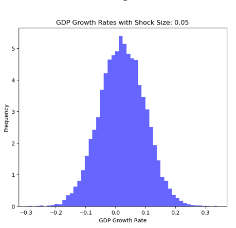 Figure 4: GDP growth rates with shock size: 0.05.