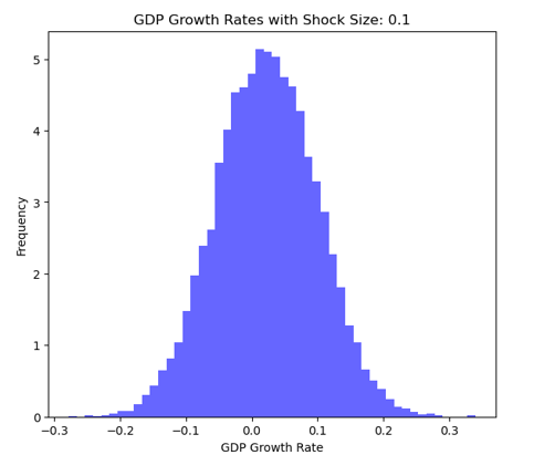 Figure 5: GDP growth rates with shock size: 0.1.