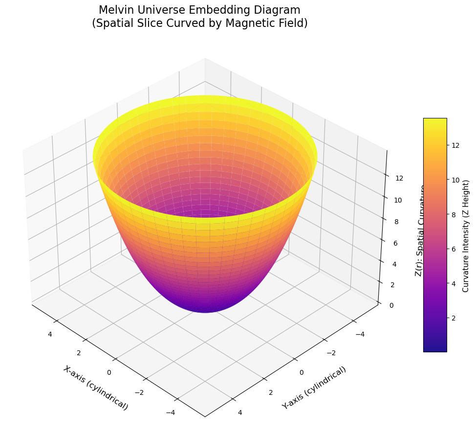 Figure 1: Graphic plot simulates curved 2D spatial geometry of the Melvin spacetime extent due to a strong axial magnetic field. It numerically integrates the embedding function Z(r) and plots the 3D surface and shows how Z(r) quantifies deformation of the space within the presence of a very strong magnetic field. As B increases, the “bulge” becomes steeper, showing how typically the very magnetic energy density curves space even without mass. This simulates thereby how space would look in a constant time slice around a magnetic axis.