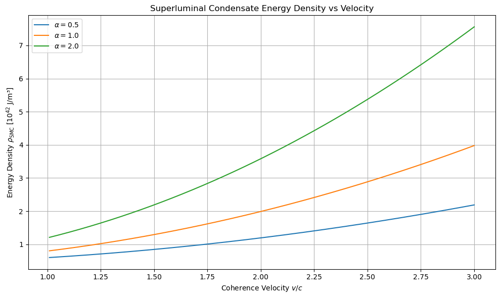 Figure 2: Superluminal Condensate Energy Density vs Velocity. Figure shows how energy density grows quadratically with m SMGC B c ν ρ α µ + this plot shows how the energy density of a theoretical superluminal condensate increases with velocity beyond the speed of the light, depending on a coupling coefficient α. Energy density is extremely large due to the enormously high magnetic field possible (~1018 T), typically in hypothetical monopole or high-energy scenarios.