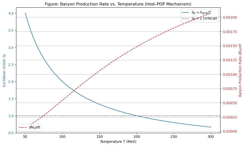 Figure 3: Hod-PDP Mechanism showing Euclidean Action and Production Rate of Baryons having opposite effect of • − increases exponentially as SE drops below 1, representing a transition into a regime where tunneling is unsuppressed, leading to significant efficient baryogenesis with QCD-scale cosmological events. This naturally emerges during first-order or the cross-over phase transitions where metastable vacuum domains coexist and decay stochastically.