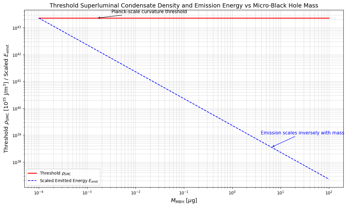 Figure 5: Threshold Condensate Density and Scaled Emission Energy vs Micro-Black-Hole Mass. Constant threshold, having the red line is compared with inverse-mass emission scaling, via having the blue dashed line. Small-mass condensates radiate intensely, linking directly to Hod–PDP genesis bursts overall.