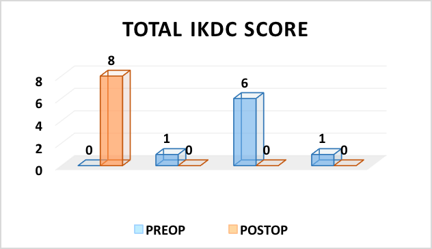 Figure 12: Division of patients according to the ICRS score.