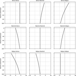 Figure 2: Dynamic alignment phenotypes. The X-axis represents the coronal alignment (mechanical HKA (mHKA) angle), with valgus alignment plotted to the left and varus alignment to the right, neutral alignment is defined as ±2°. The Y-axis represents the degrees of knee flexion–extension.