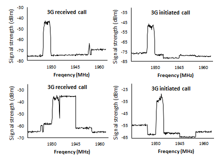 Figure 2: Graphs of active uplink 3G–2100 band signals emitted from some selected 2G Mobile phones.