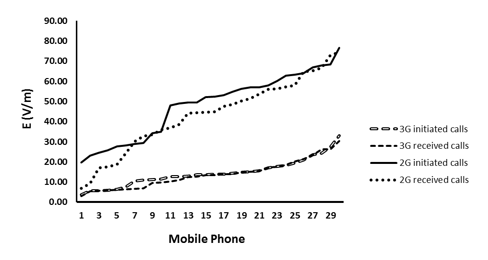 Figure 4: Broadband measurements of Electric field intensity (E) around the selected 3G and 2G mobile phones during initiated and received phone calls.
