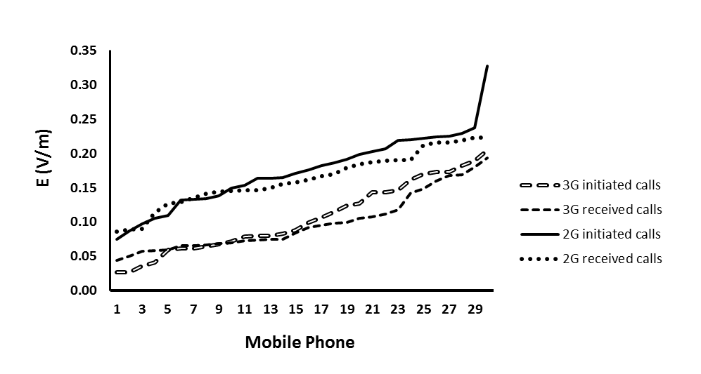 Figure 5: Spectral measurements of Electric field intensity (E) around the selected 3G and 2G mobile phones during initiated and received phone calls.