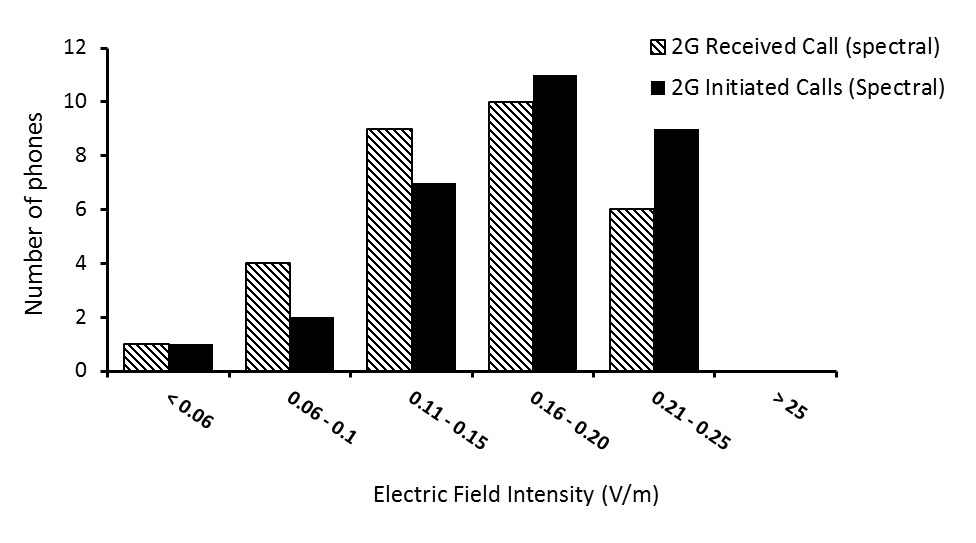 Figure 9: Distribution of Electric field strength obtained around the 2G mobile phones during spectral measurements.