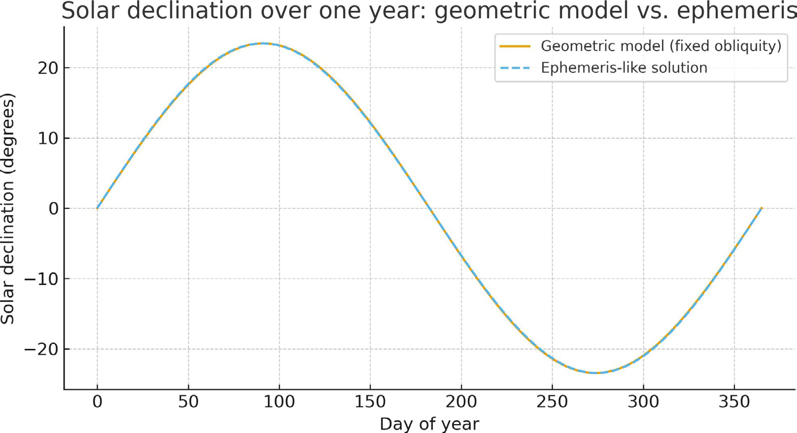 Figure 1: Solar declination over one year as a function of day of year. The solid and dashed curves illustrate the close agreement between a geometric model with fixed obliquity and an ephemeris-like solution and highlight the standstill behaviour near the solstices. The curve provides the baseline δgeom(t) used to define the residual ∆δres(t).