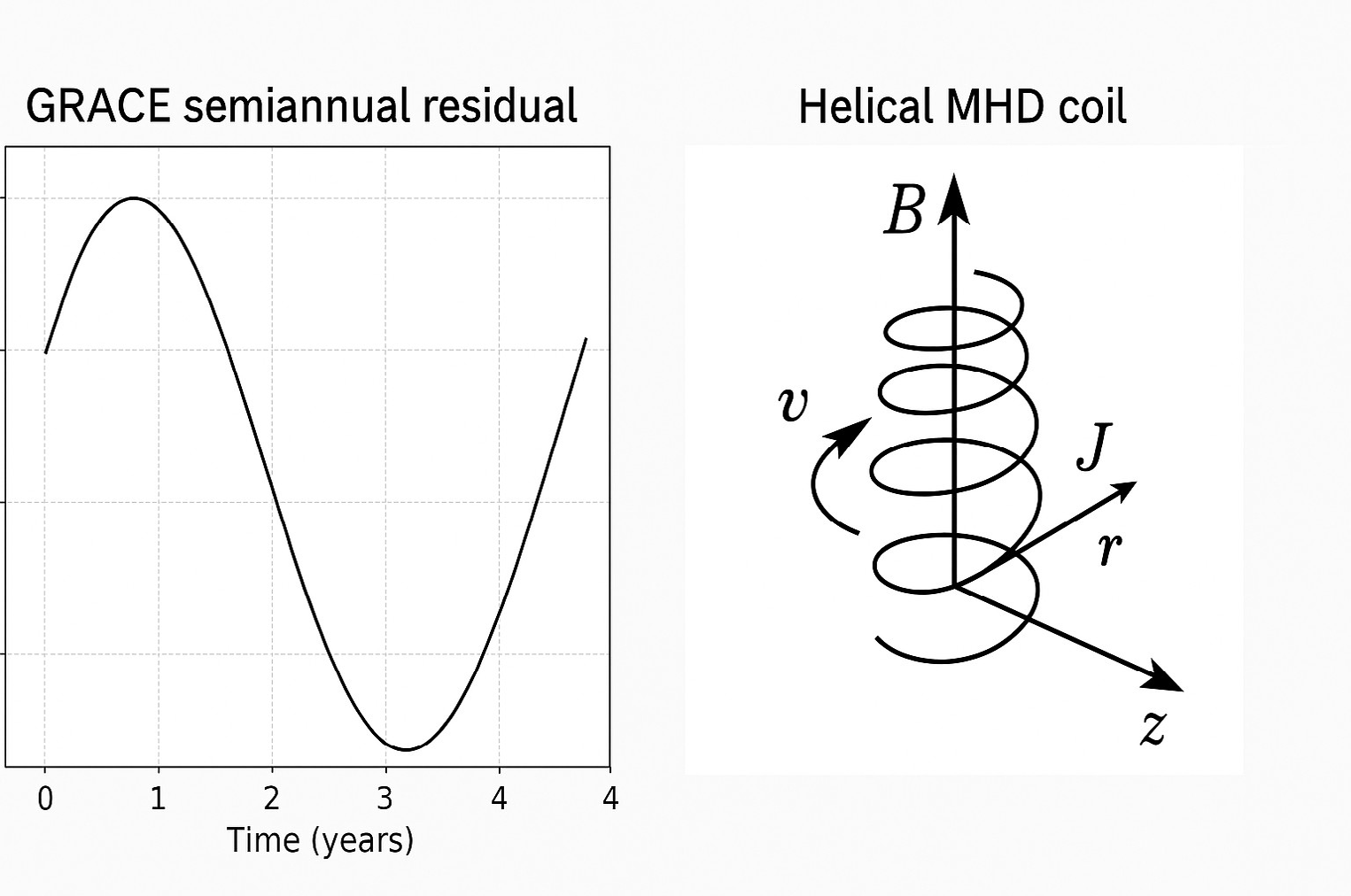 Figure 2: Schematic semiannual component of a gravimetric residual time series, illustrating the basic sinusoidal behaviour with frequency 2ωannual and phase ϕg. The amplitude A6m and phase are chosen to be consistent with the semiannual component of the GRACE residual after standard corrections, as represented in Eq. (14).