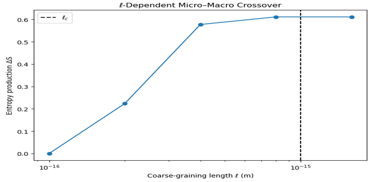 Figure 1: ℓ-dependent entropy production in a discrete quantum lattice. Below the critical length scale ℓc ≈ 10⁻¹⁵ m, entropy production vanishes, indicating reversible microcircuit dynamics. Above ℓc, entropy increases rapidly, signaling the emergence of irreversible macrocircuit behavior due to loss of microscopic information overall. ℓ-Dependent Crossover Curves (Sharp microcircuit → macrocircuit transition) are discernible.