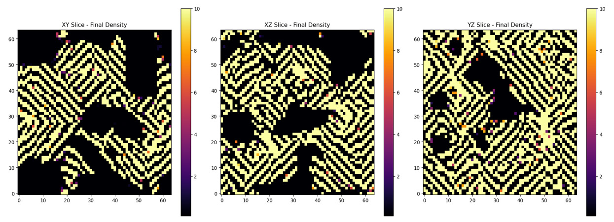 Figure 11: This shows orthogonal planar slices of the final density field ρ(x,y,z,t=T) obtained from a discrete, nonrelativistic gravitational evolution on a cubic lattice of size 3 3 64 _N_ = . The dynamics are governed by a continuity equation coupled to a Poisson equation for gravitational potential, solved spectrally using three-dimensional fast Fourier transforms (FFT). Panels display mid-plane cross-sections through the computational volume: (left) XY slice at fixed z=N/2, (center) XZ slice at fixed y=N/2, and (right) YZ slice at fixed x=N/2. High-density regions (bright colors) indicate the nonlinear amplification of overdensities, while darker regions correspond to underdense voids. The emergence of compact, spatially localized high- density structures reflects gravitational collapse beyond a critical overdensity threshold.