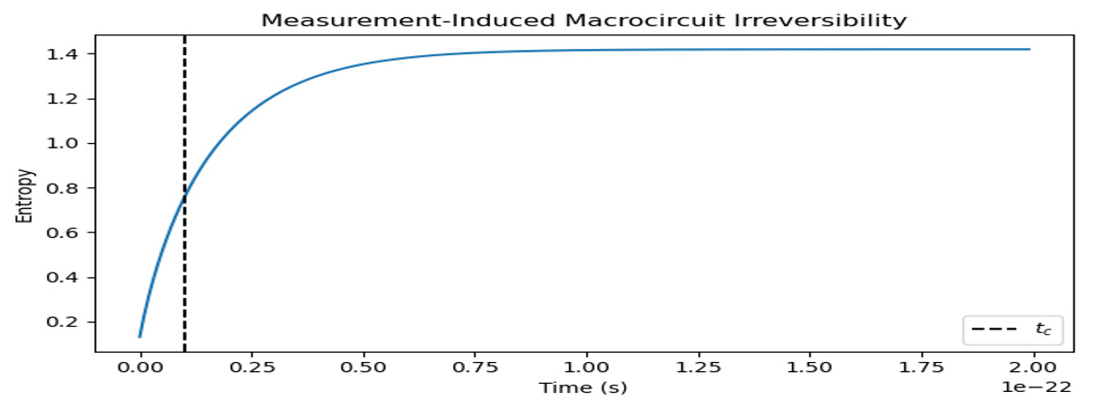Figure 2: Shows entropy growth induced by weak measurement in an otherwise unitary quantum lattice. Measurement acts as a macrocircuit element, breaking time-reversal symmetry as well as generating an arrow of time even below the fundamental reversible scale. This further shows: Measurement-Induced Macrocircuitry (Irreversibility without coarse-graining).