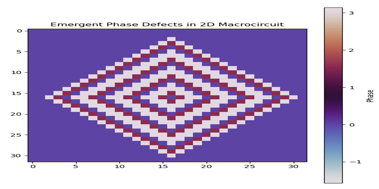 Figure 3: Phase structure of the quantum lattice wavefunction in two dimensions. Coarse-grained evolution produces stable phase defects and vortices, which act as the emergent macroscopic circuit elements absent in the microscopic reversible regime. Also, it shows 2D extensions with vortex/defect emergence.