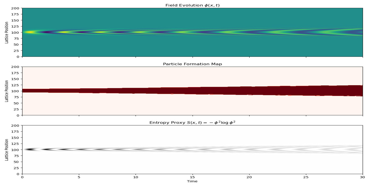 Figure 7: Spatiotemporal dynamics of a 1D quantum lattice field showing field propagations, typically emergent particle formation, as well as entropy production under these reversible microscopic dynamics. Here, three vertically stacked panels function of time (horizontal axis). The field propagates, disperses, and interferes due to the nonlinear dynamics. (2) Particle formation map (middle panel): binary map identifying lattice sites where the local energy density ( ) ( ) ( ) 2 2 1 1 , 2 2 _x t_ _V_ ρ φ φ φ = + ∇ + exceeds beyond a prescribed threshold ρc. Bright regions correspond to emergent “particle” events, while dark regions indicate sub-threshold energy density. This coarse-grained measure highlights persistent, localized excitations that emerge from reversible microscopic dynamics. (3) Entropy proxy S(x,t) (bottom panel): spatial map of a local entropy-like quantity ( ) ( ) 2 2 , log _S x t_ φ φ = − + ∈, which captures information spreading and the emergence of macroscopic irreversibility. Bright regions correspond to higher entropy density, typically coinciding with possible particle formation as well as field interference. Axes - horizontal axis (time): t in arbitrary units, given by _t_ _n t_ = ∆; vertical axis (lattice position): x in lattice units, _x_ _i x_ = ∆.