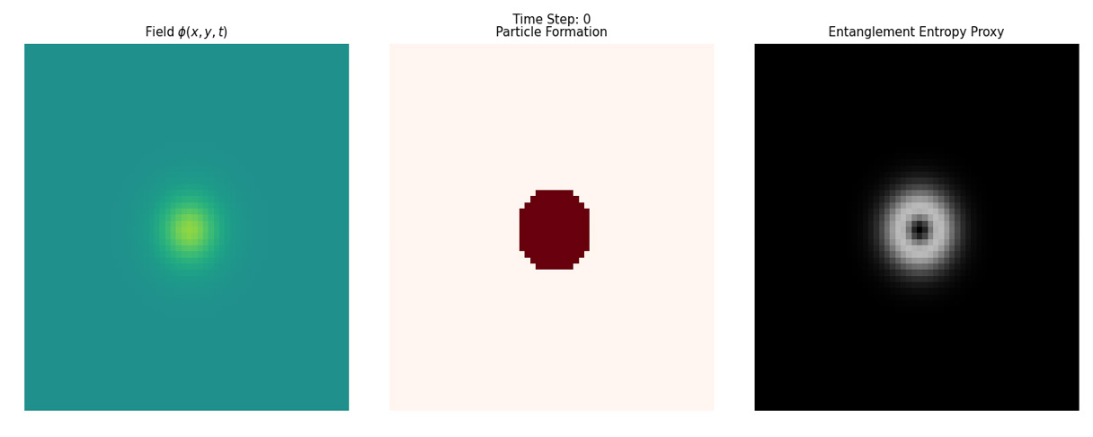 Figure 8: Spatiotemporal evolution of a 2D quantum lattice field showing fields propagations, emergent particle formation, and entropy growth under reversible microscopic dynamics. Three horizontally aligned panels show: (1) Field amplitude ( ) , , _x y t_ φ (left panel): color map of the instantaneous scalar general field amplitude across the 2D lattice. Fields exhibit typical propagation, interference, and nonlinear deformation as they evolve in time. (2) Particle formation map (middle panel): binary map indicating lattice sites where the local energy density ( ) ( ) 2 2 1 1 , , 2 2 _x y t_ _V_ φ φ φ φ = + ∇ + exceeds a threshold ρc. Bright regions correspond to emergent particle-like excitations, while dark regions indicate sub-threshold energy density. Stipulated coarse-grained criterion identifies persistent structures resultants reversible dynamics. (3) Entanglement entropy proxy ( ) , , _S x y t_ (right panel): Local entropy-like measure is given by: ( ) ( ) 2 2 , , ln _S x y t_ φ φ ε = − + , which captures information spreading as well as effective macroscopic irreversibility. The regions of high entropy coincide with particle formation events and areas of strong field fluctuations. Shows axes - horizontal axis: Lattice index x or y, depending on panel, in lattice units;