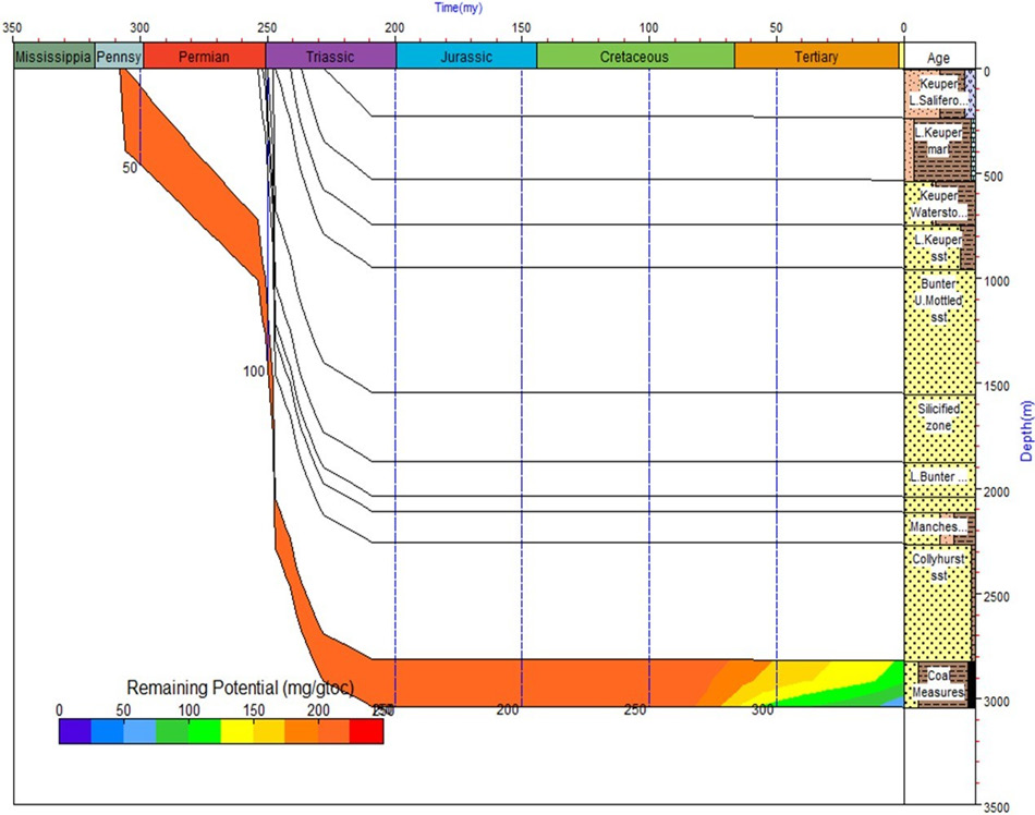 Figure 12: Remaining hydrocarbon potential (mg/gTOC) over geological time, showing substantial depletion by the Jurassic due to early maturation.