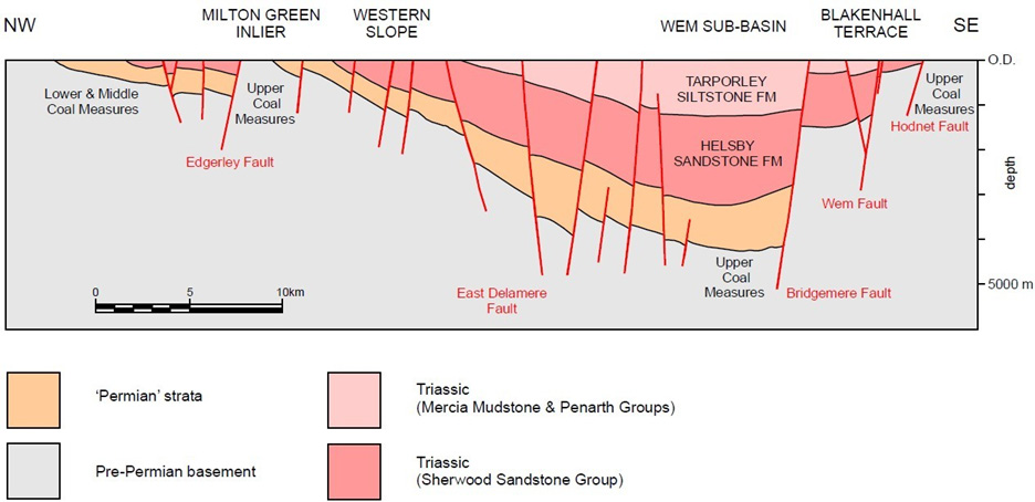 Figure 2: The NW–SE geological cross-section of the Cheshire Basin, showing major fault systems and stratigraphic units [28].