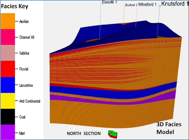 Figure 6: 3D facies model of the Cheshire Basin showing facies distribution at the Knutsford 1 well.