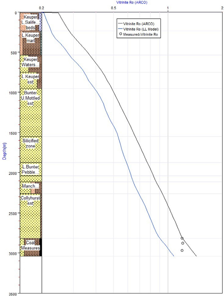 Figure 8: Vitrinite reflectance (Ro) versus depth, showing measured values and modeled trends (ARCO and LL).