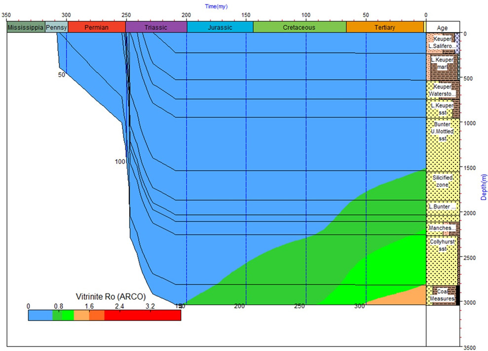 Figure 9: Time–depth burial history showing vitrinite reflectance (Ro, ARCO model) and hydrocarbon maturity progression in the Coal Measures from the Jurassic to Cretaceous.
