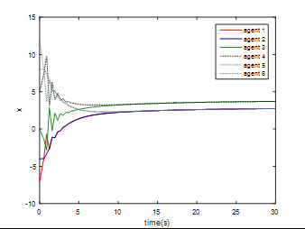 Figure 2: Time trajectory of agent states.