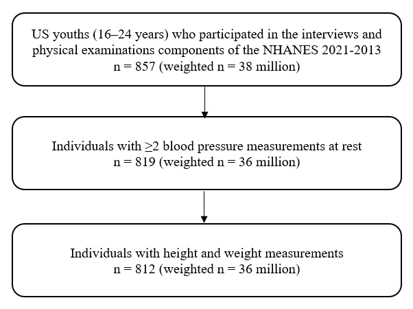 Figure 1: Sample Selection Flowchart. NHANES, National Health and Nutrition Examination Survey; US, United States.