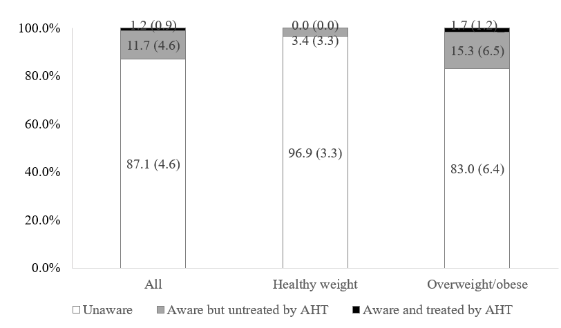 Figure 2: Uncontrolled hypertension awareness and treatment. AHT, antihypertensive. The prevalence of uncontrolled hypertension was 13.3% in all participants, 7.6% in those with healthy weight, and 19.3% in those with overweight/obese.