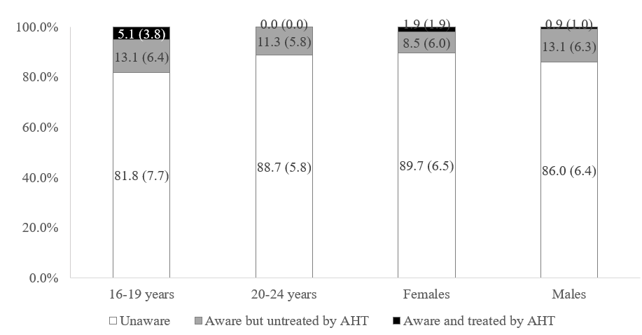 Figure 3: Uncontrolled hypertension awareness and treatment by age group and sex. AHT, antihypertensive. The prevalence of uncontrolled hypertension was 6.9% in those aged 16-19 years, 18.6% in those aged 20-24 years, 7.8% in females and, 18.7% in males.