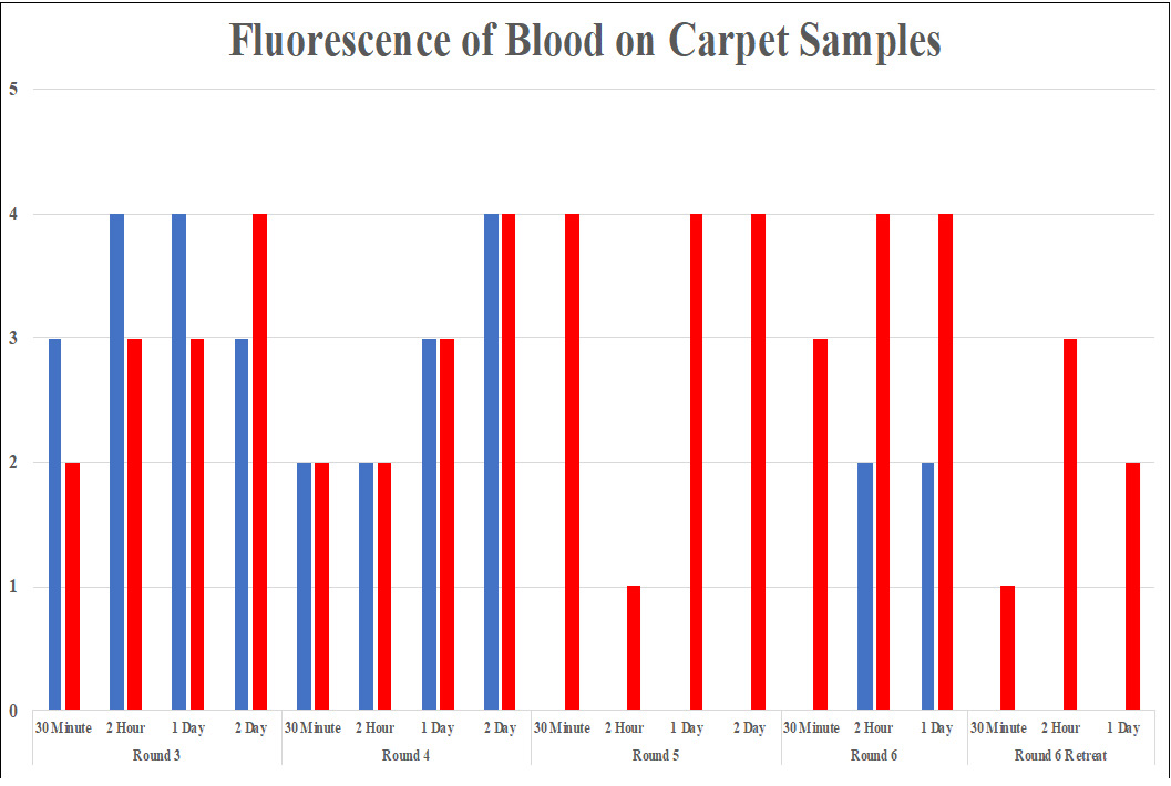 Figure 2: Luminol Results from Treatments 3-6. Samples Were Analyzed With Luminol After Treatment To Detect If Blood Remained On The Carpet Samples. The Blue Line Shows Results From Samples Soaked In Coca-Cola And Subjected To A Rinse Only (Treatments 3-4) Or Samples Soaked In Water Followed By A Scrub And Rinse (Treatments 5-6). The Red Line Shows Results From Samples Soaked In Coca-Cola Followed By A Rinse Only (Treatments 3-4) Or A Scrub And Rinse (Treatments 5-6). The Level Of Fluores-cence Ranged From 0-5: With 0-No Fluorescence, 1 – A Very Low Fluorescence Or Only A Small Spot Fluoresced, 2 - A Few Spots On The Carpet Fluoresced, 3 - Entire Carpet Sample Had A Light Fluorescence, 4 – A Bright Fluorescence Cov-ered The Entire Carpet, And 5 – A Very High Fluorescence Covered The Entire Carpet.