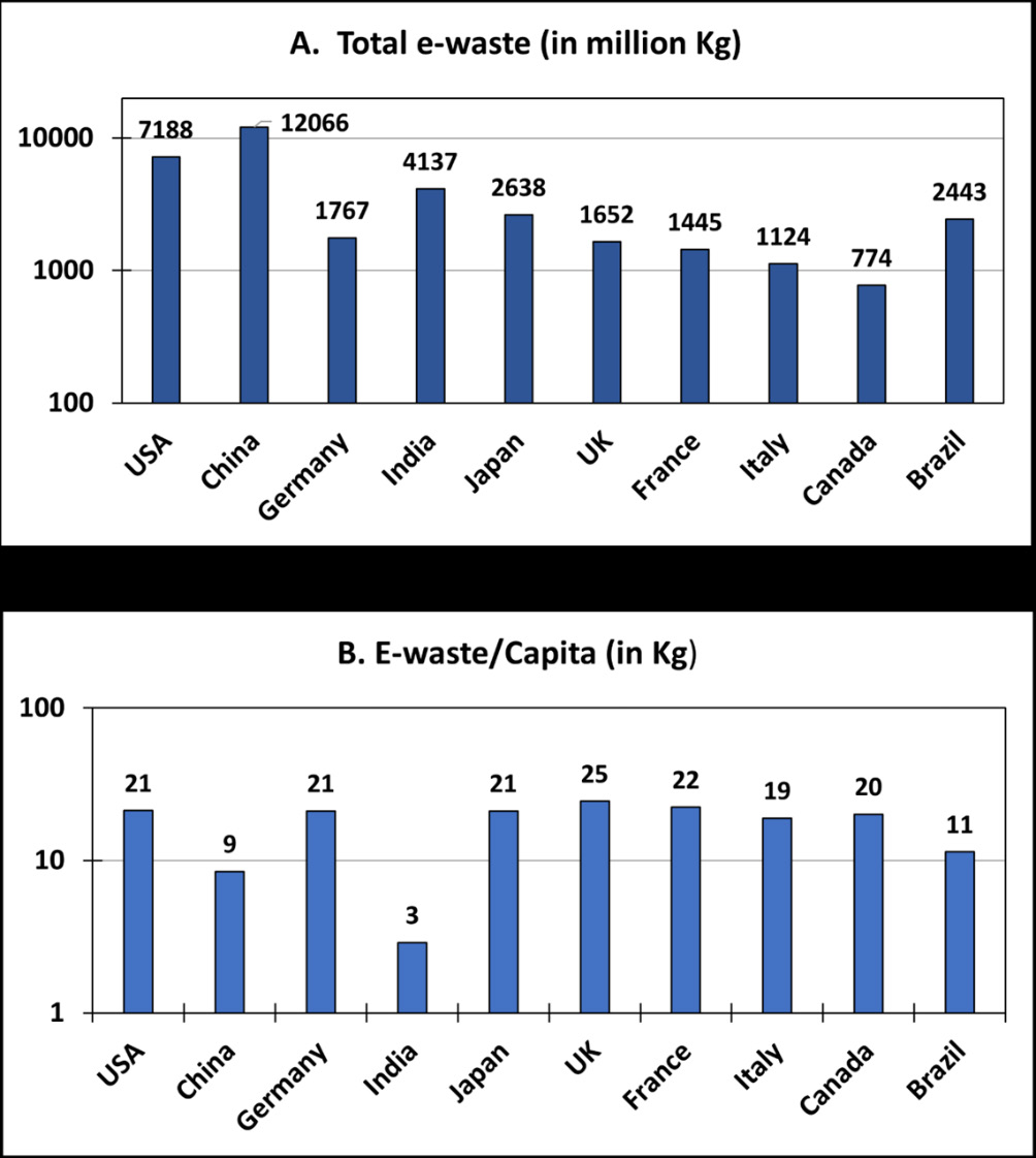 Figure 3: E-waste generation data for the top ten countries in 2020. A. Total e-waste generated (in million Kg), B. E-waste generated/Capita (in Kg).