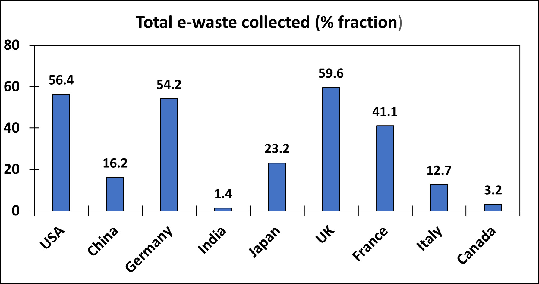 Figure 5: E-waste collected (as % fraction of the total e-waste generated) in the top ten economies in the formal sector.