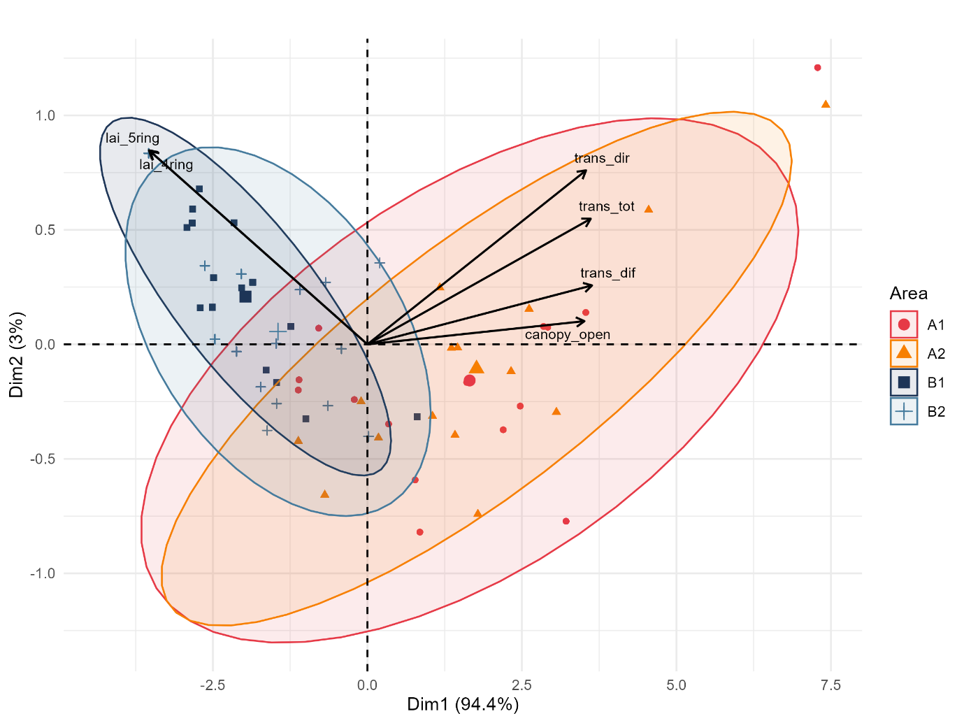 Figure 5: PCA of forest understored solar radiation environment across management intensities. Principal Component Analysis (PCA) biplot of canopy openness and related solar radiation variables. Data points represent individual sampling replicates, grouped by management intensity with 95% confidence ellipses. The plot displays the dispersion and separation between the two management systems in multivariate solar irradiance availability space. Canopy openness and solar radiance transmittance (total, direct, and diffuse) load toward the right side of the figure, whereas leaf area index loads in the opposite direction.