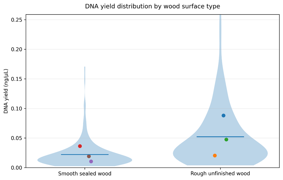Figure 1: This wider spread was most evident for the moderate and high shedder categories. Donor-level means showed consistent separation between surface types across all shedding categories, with unfinished wood yielding higher values for each donor.