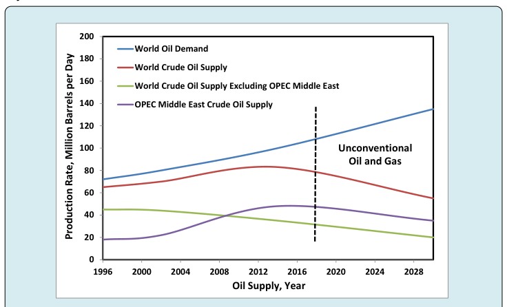 Figure 1: Profiles of Oil Supply from 1996 till 2030 [14].