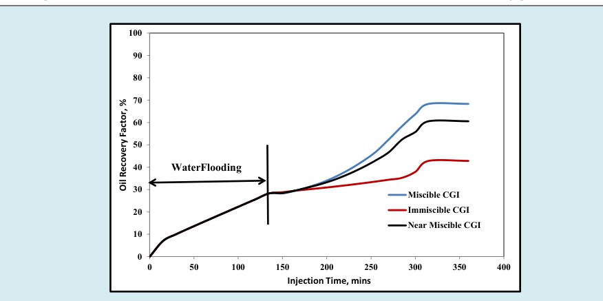 Figure 3: Recovery Factor versus Injection Time for Different Continuous Gas Injection Pressures at Ambient Temperature (Runs 1, 2 and 3).