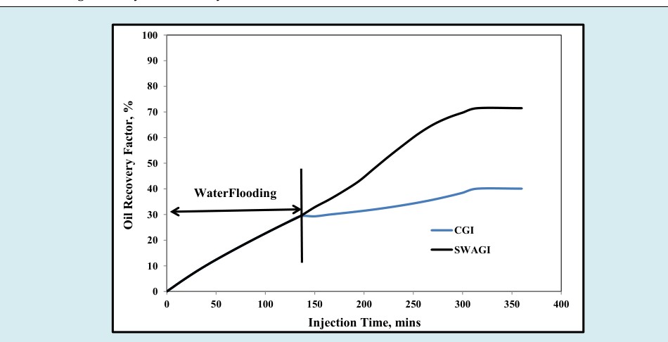 Figure 4: Recovery Factor versus Injection Time for Miscible CGI and SWAGI at Ambient Temperature (Runs 1 and 4).