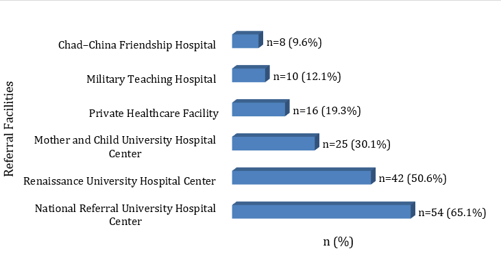 Figure 1: Referral Facilities Used by Practitioners for ENT Patient Orientation (n = 83).