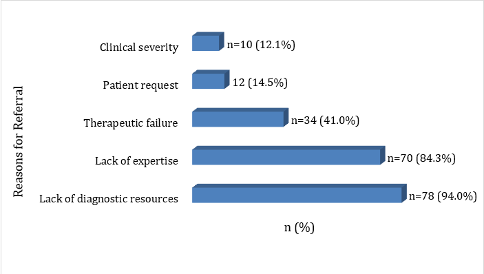 Figure 2: Main Criteria Guiding Referral Decisions for ENT Patients (n = 83).