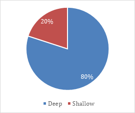 Figure 4: Anterior Chamber Depth in Both Eye.