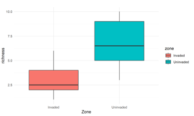 Figure 3: Comparison of species richness between invaded and non-invaded areas.