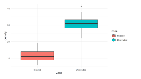Figure 4: Individual density across invaded and non-invaded areas.