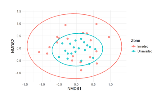 Figure 6: NMDS analysis of floristic composition.