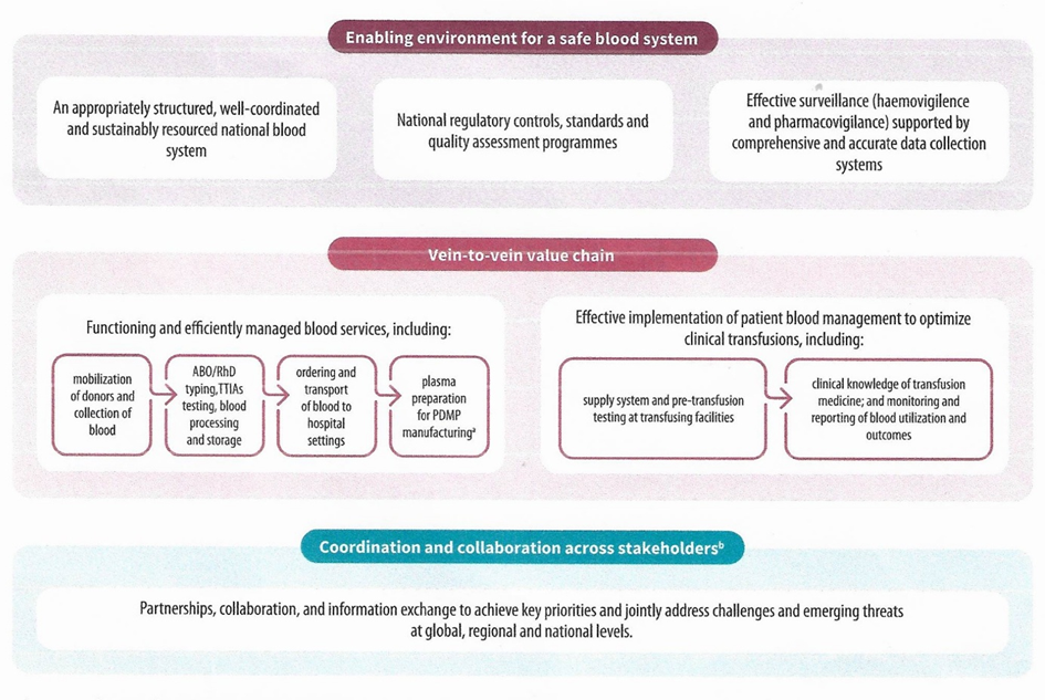 Figure 1: Holistic overview of a Blood system across the Action Framework SOs.