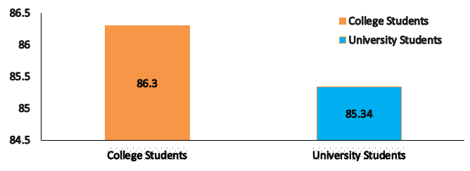 Figure 1: ### Analysis and Interpretation: