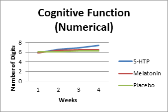 Figure 2: Alphabetical Cognitive function in the three groups as assessed by the cognitive functions test.