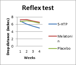 Figure 3: Reflex test in the three groups as assessed by the ruler drop test.