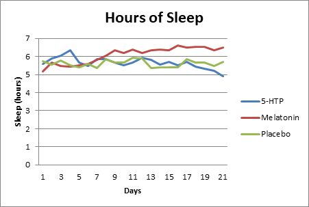 Figure 4: hours of sleep, recorded daily for the duration of the study.