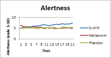 Figure 5: Alertness during the day, recorded daily for the duration of the study.